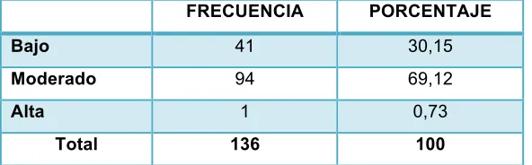 Tabla N° 4: Actividad física en los habitantes de la zona 24 de la parroquia el sagrario de la ciudad de loja 