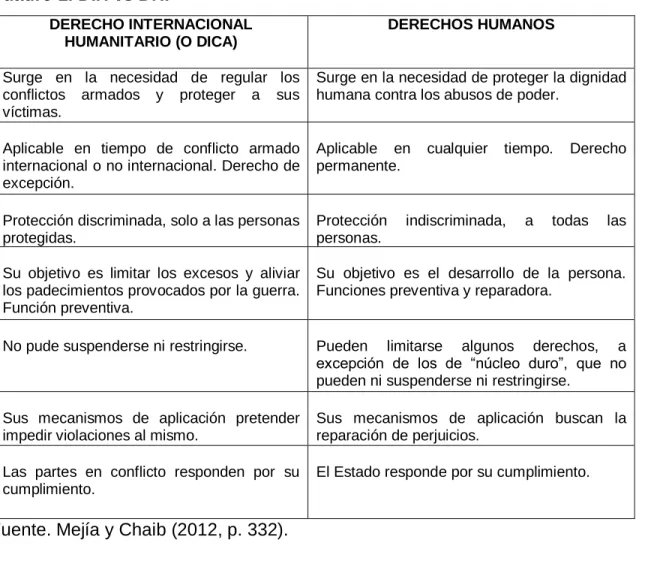 Cuadro 1. DIH vs DH. 