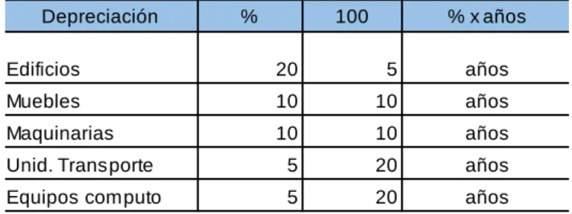 Tabla 76   Depreciación 