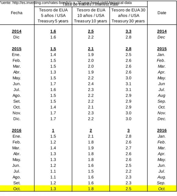 Figura 43 , Tasa Libre de Riesgo EEUU 