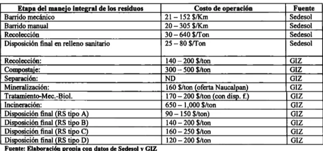 Tabla 9 Costos de operación para el manejo de residuos, Sedesol 