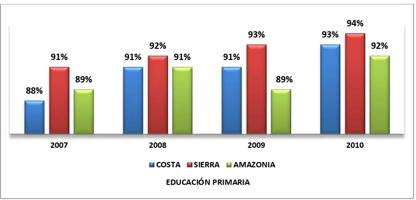 Figura N°4. Tasa neta de matriculación, nivel secundario (ámbito nacional).