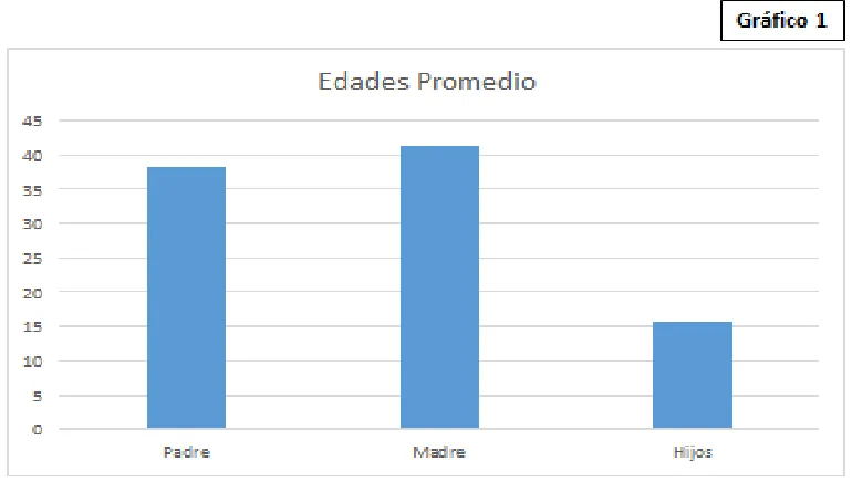 Tabla 1 Edades Promedio 