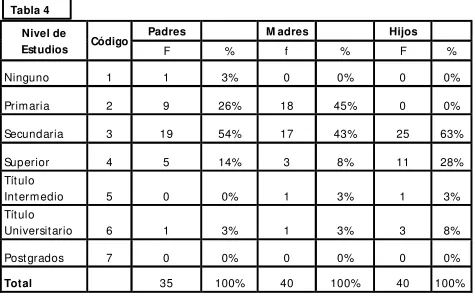 Tabla 4 Nivel de Código Padres 