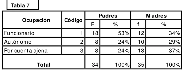 Tabla 7 Ocupación Código Padres 