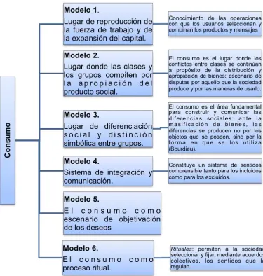 Cuadro 1: Modelos de consumo 
