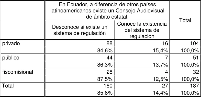 Tabla 7: Conocimiento de un Consejo Audiovisual en Ecuador 