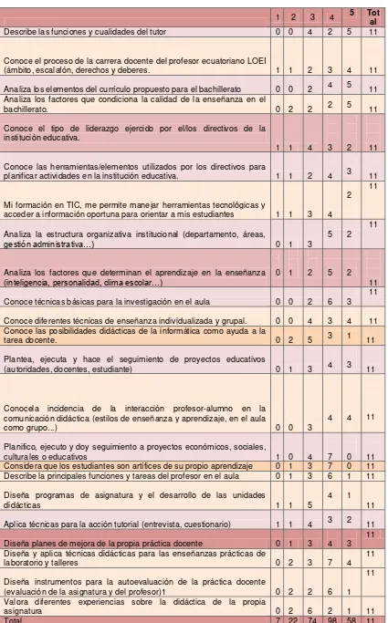 Tabla 23: La organización y la formación  