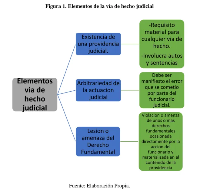 Figura 1. Elementos de la vía de hecho judicial 