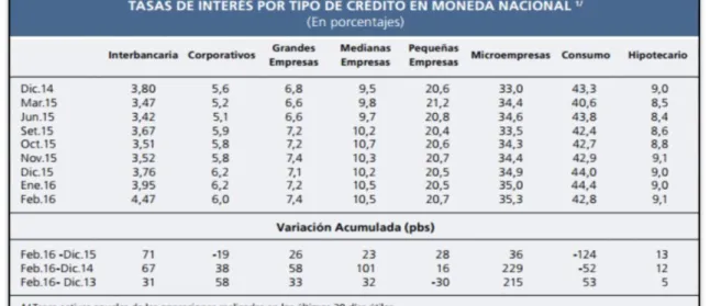 Cuadro 5 Tasas de interés por tipo de crédito en moneda nacional. 
