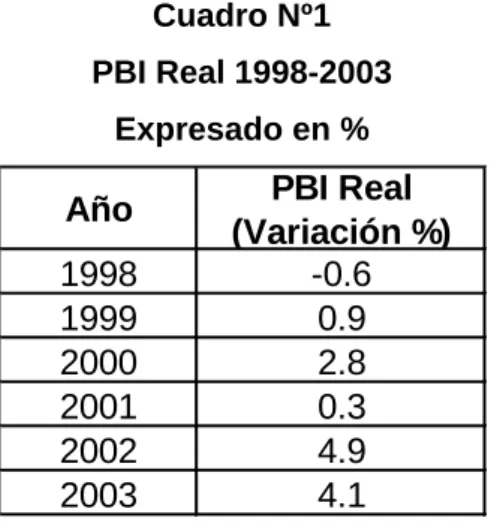 Cuadro Nº1  PBI Real 1998-2003 