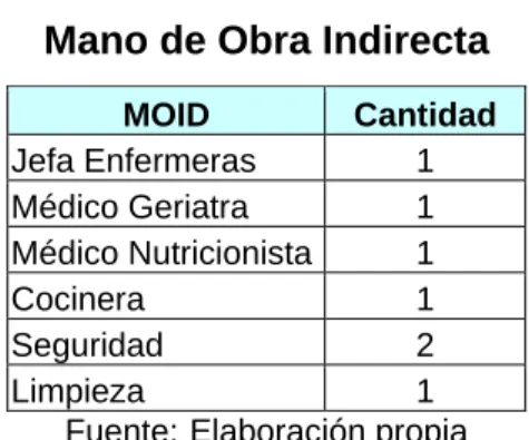 Cuadro Nº27  Mano de Obra Directa 