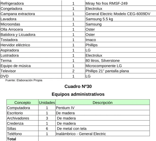 Cuadro Nº30  Equipos administrativos 