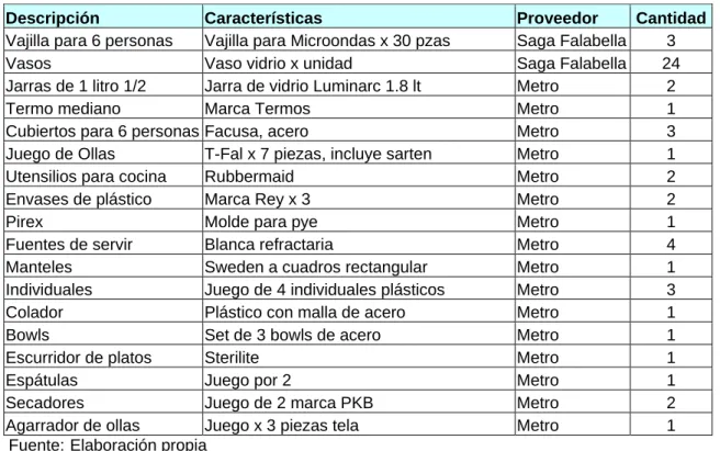 Cuadro Nº33  Herramientas de Baño 
