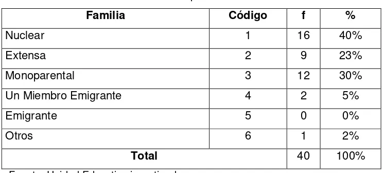 Tabla Nº6 Tipo de familia 