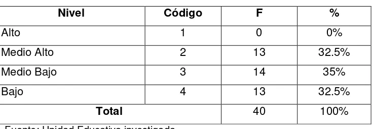 Tabla Nº8 Nivel socioeconómico 