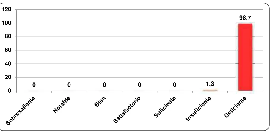 Tabla # 1: Competencias clínicas en Semiología Cardiovascular de los estudiantes que recibieron