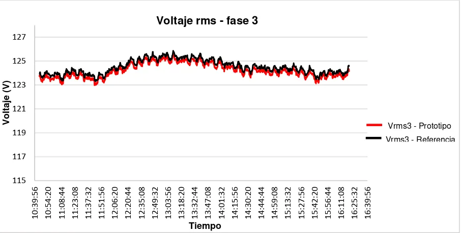 Figura 5.3 Valores de voltaje rms obtenidos para la fase 2. Fuente: Imagen de los autores