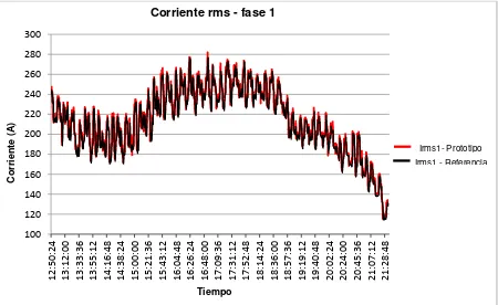 Figura 5.5 Valores de corriente rms obtenidos para la fase 1. Fuente: Imagen de los autores