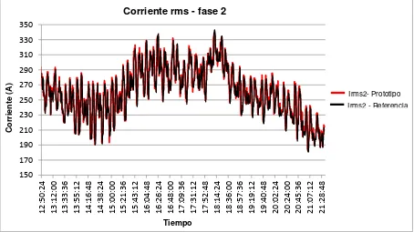 Figura 5.7 Valores de corriente rms obtenidos para la fase 3. Fuente: Imagen de los autores