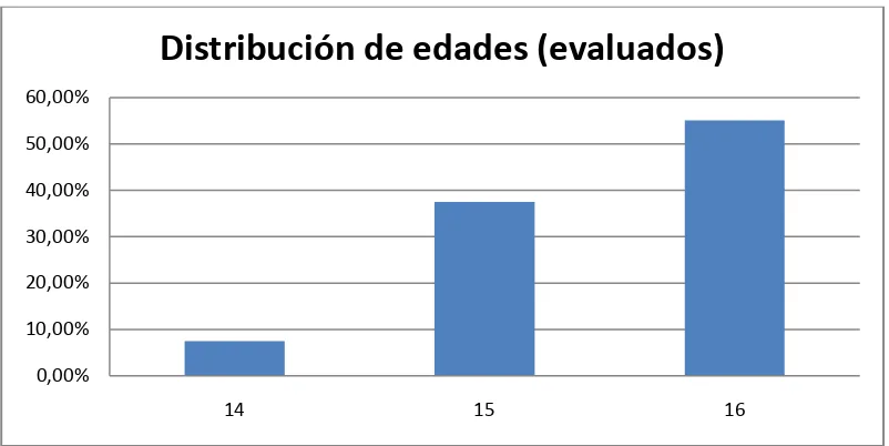 Tabla. 3 Porcentaje de edades de los estudiantes 