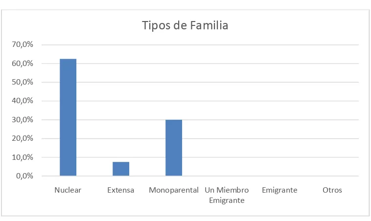 Tabla 6. Porcentajes tipos de familias 