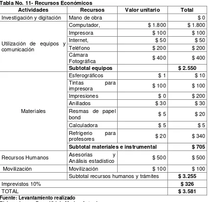 Tabla No. 11- Recursos Económicos 