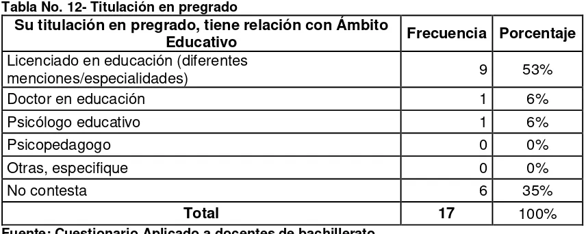 Tabla No. 12- Titulación en pregrado 