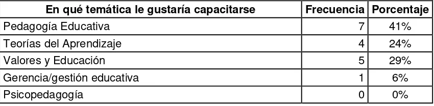 Tabla No. 15-Cursos presenciales o semi presenciales 