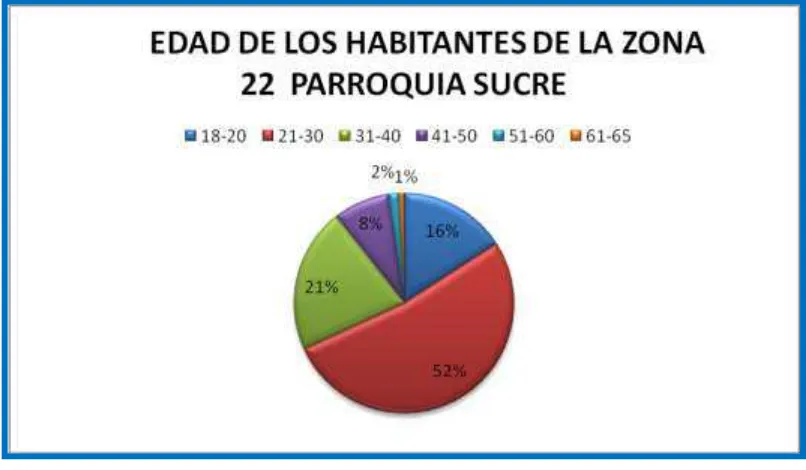 Figura 2: Edad de la población estudiada de la zona  22  de la parroquia Sucre  Fuente: encuestas 