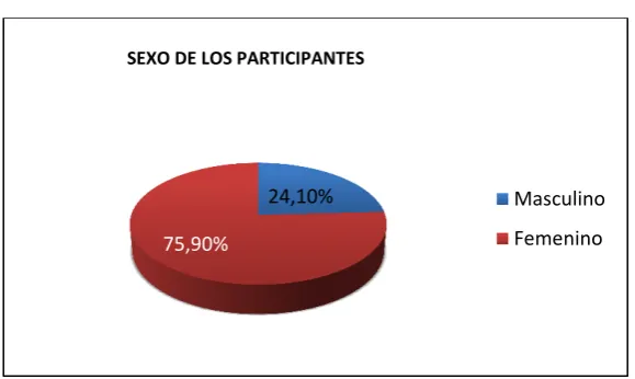 Tabla 3: Sexo de los participantes 