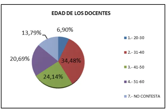 Tabla 4: Edad de los docentes 