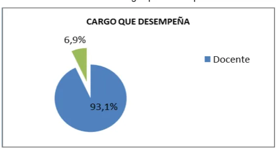 Tabla 5: Cargo que desempeña 
