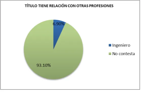 Tabla 9: Su titulación tiene relación con otras profesiones 