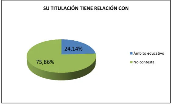 Tabla 10: Si posee titulación de postgrado, este tiene relación con 