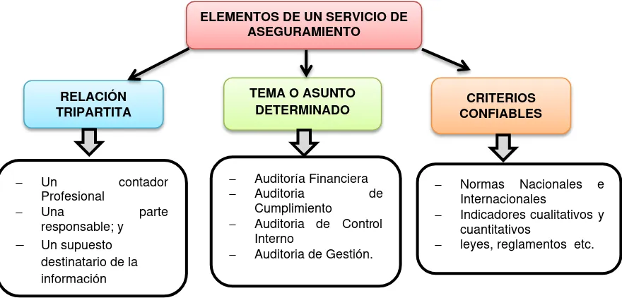 Figura 1. Elementos de un servicio de Aseguramiento Fuente: Blanco Luna Yandel (2003): Normas y Procedimientos de la Auditoría Integral