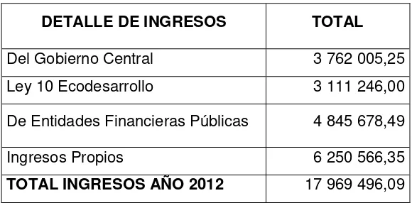 Tabla 4. Detalle de Ingresos de la Municipalidad. 