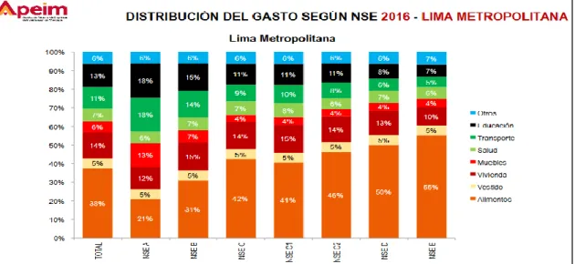 Figura 11. Distribución del gasto según NSE 2016 – Lima Metropolitana   Fuente: Apeim (2016) 