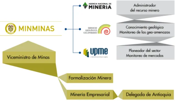 Figura 2. Institucionalidad de la actividad minera en Colombia. Ministerio de Minas y Energía (2019)
