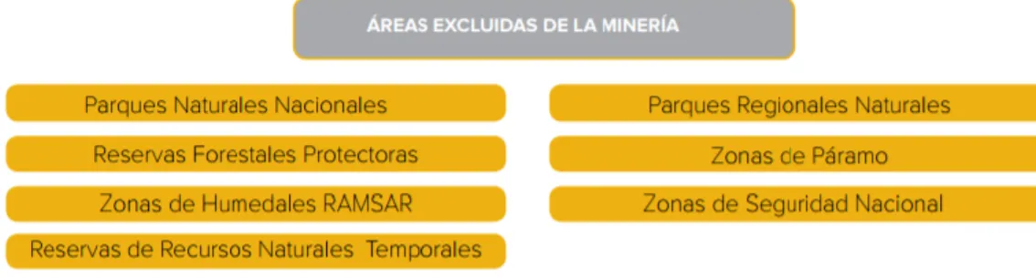Figura 3. Áreas excluidas de la actividad minera en Colombia. Agencia Nacional de Minería (2015)