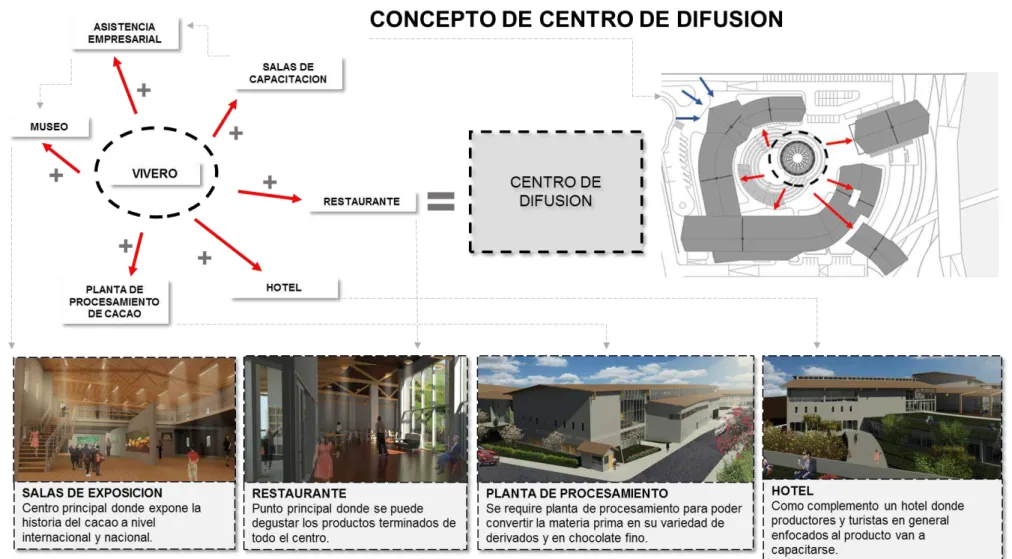 Figura 9 Esquema del concepto de Centro de Difusión 