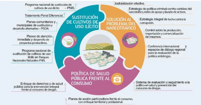 Figura 8. Componentes de los planes de sustitución de cultivos. Forjando Paz (2018).  