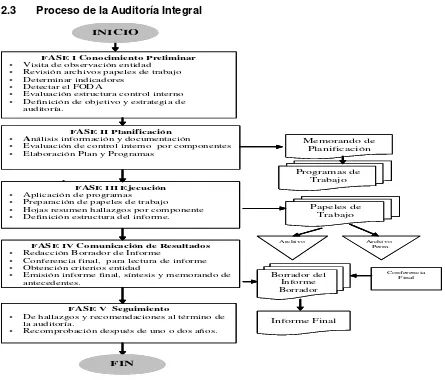Cuadro No. 02, Fases de la Auditoría; fuente: Instructivo de Auditoría de Gestión - 