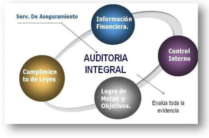 Figura 3. Auditoría integral y el servicio de aseguramiento 