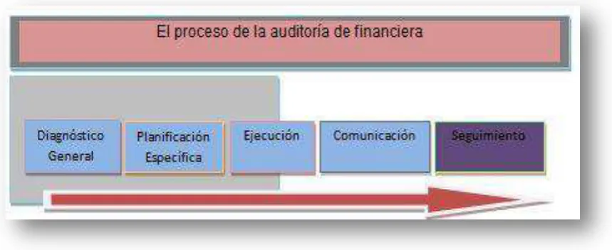 Fig 4. Proceso de la Auditoria Financiera 