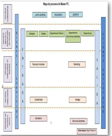 Figura 7 Mapa de procesos 
