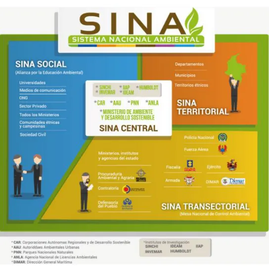 Figura 1. Sistema Nacional Ambiental (SINA) actual.  
