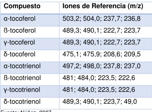Tabla 3.5 Pesos moleculares de los tocoles 