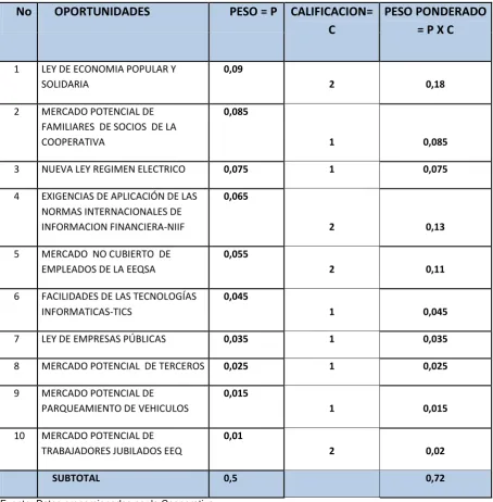 Tabla 2: Matriz de Oportunidades 