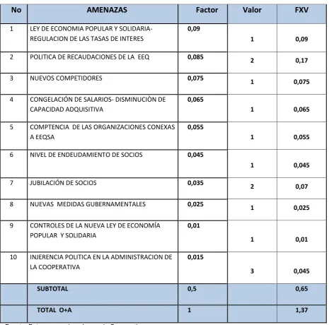 Tabla 3: Matriz de Amenazas 